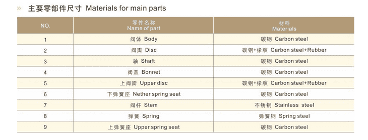 Safety check valve parameters