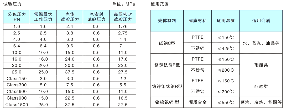 Forged steel ball valve parameters