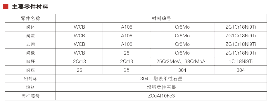 High Pressure Flanged Steel Gate Valve&nbsp;Parameter