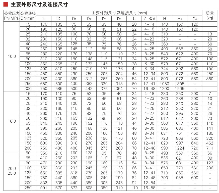 High Pressure Flanged Steel Gate Valve Parameter 1