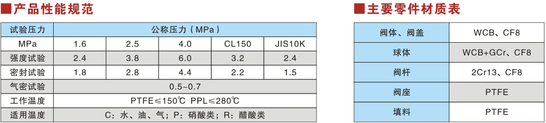 Q44F flanged three-way ball valve&nbsp;Parameter