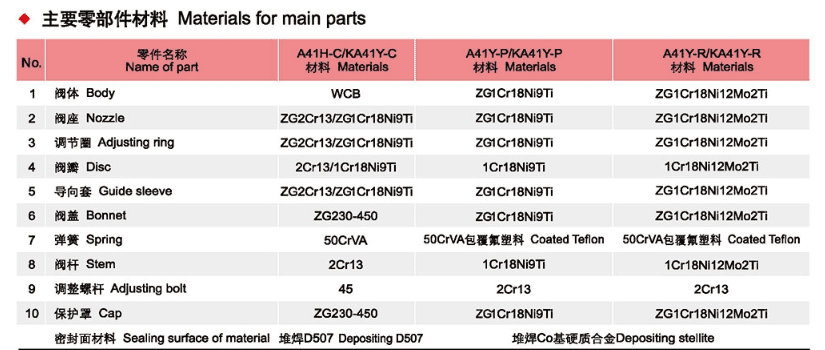 Spring Slightly Open Closed Safety Valve Parameter