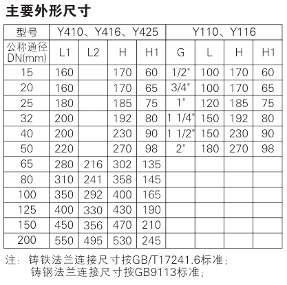 Y416 pressure reducing regulator valve Parameter 1