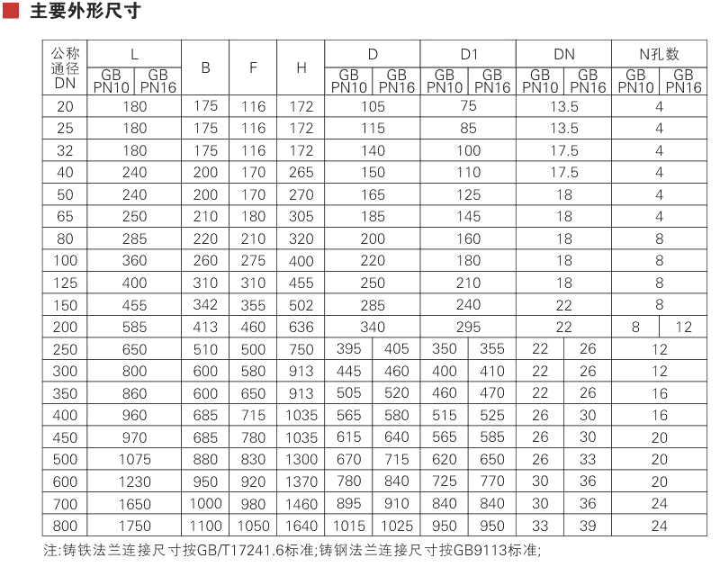 ZF100X remote control float valve Parameter 1