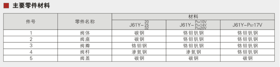 Forward flow high temperature and high pressure manual stop valve&nbsp;Parameter